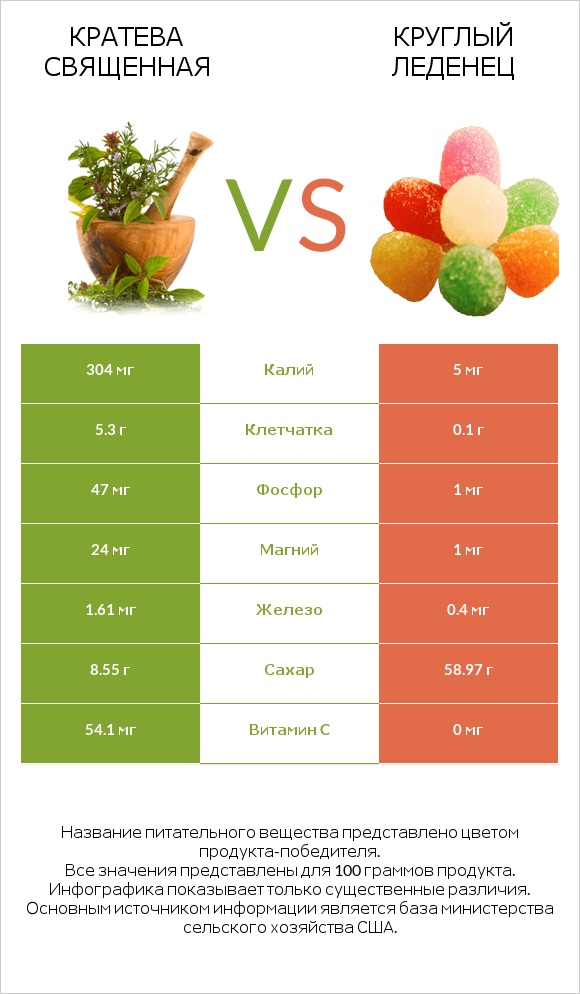 Кратева священная vs Круглый леденец infographic