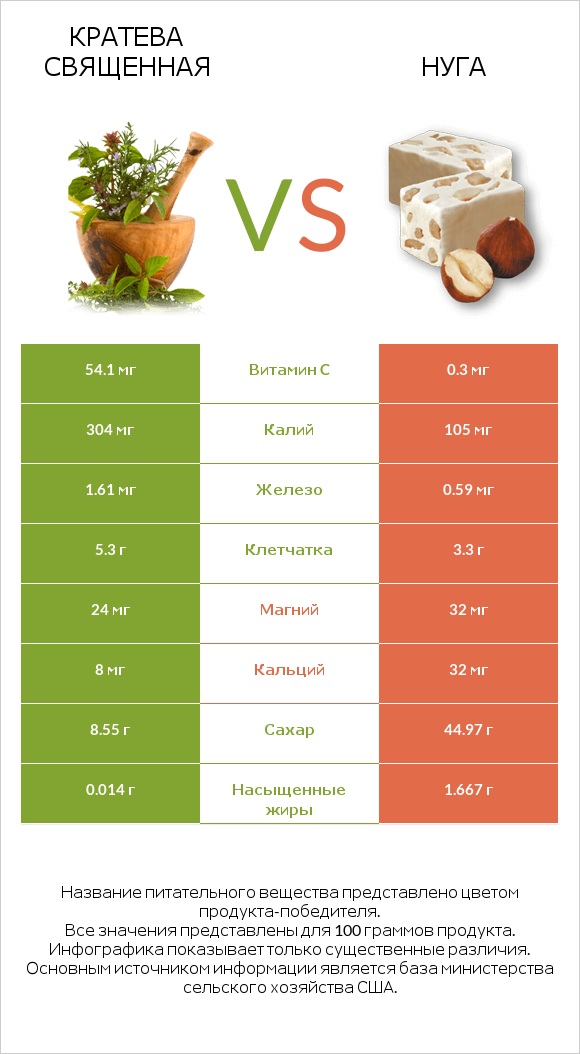 Кратева священная vs Нуга infographic