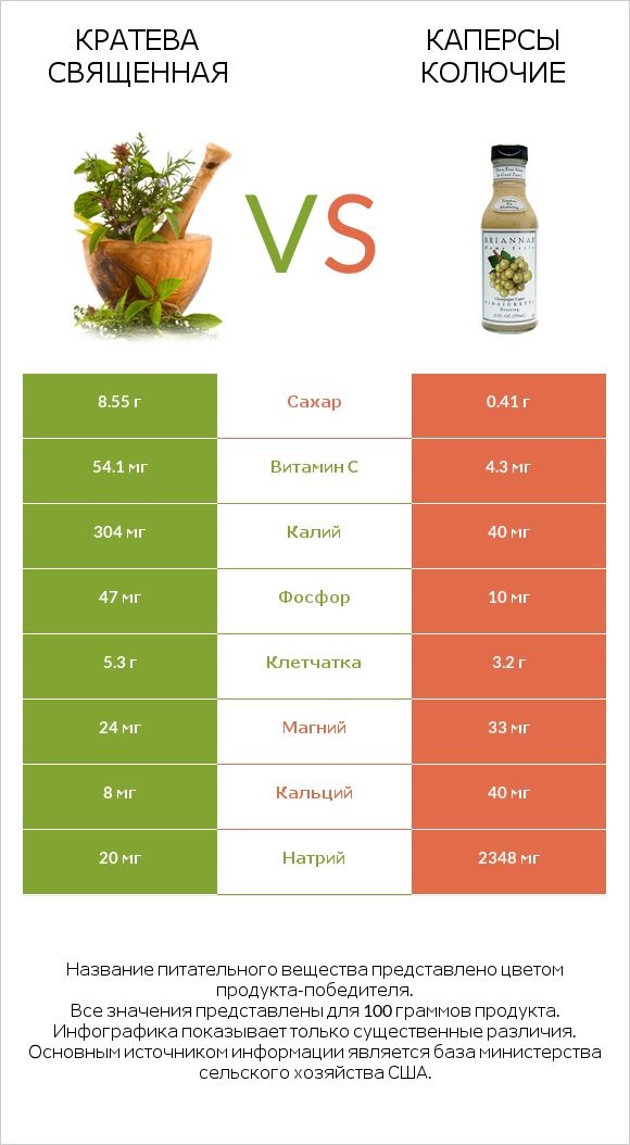 Кратева священная vs Каперсы колючие infographic