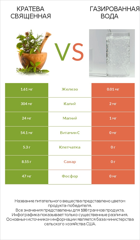 Кратева священная vs Газированная вода infographic