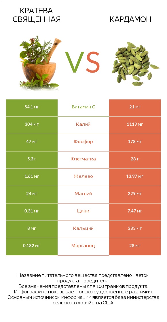 Кратева священная vs Кардамон infographic