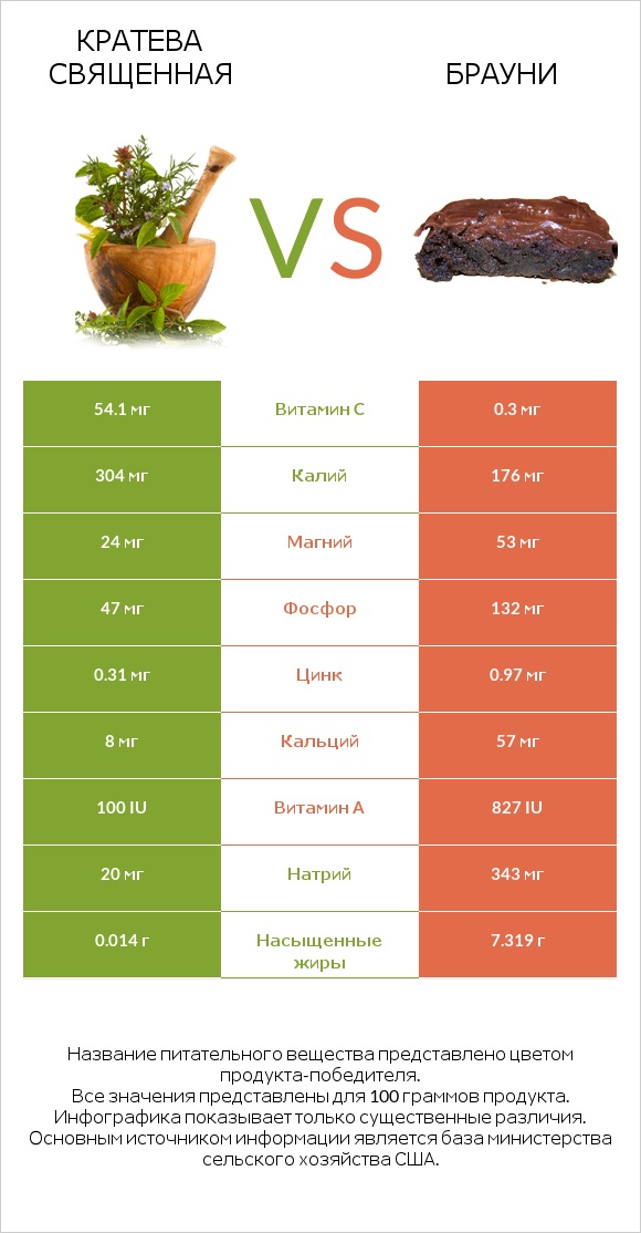 Кратева священная vs Брауни infographic