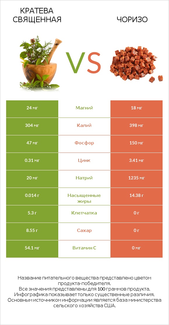 Кратева священная vs Чоризо infographic