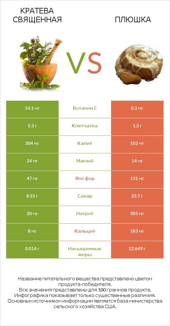 Кратева священная vs Плюшка infographic