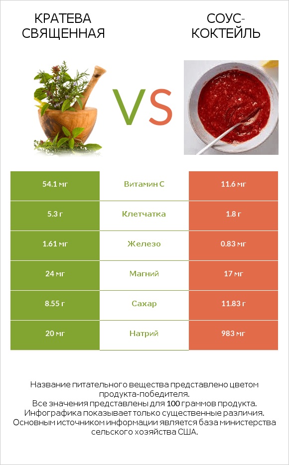 Кратева священная vs Соус-коктейль infographic