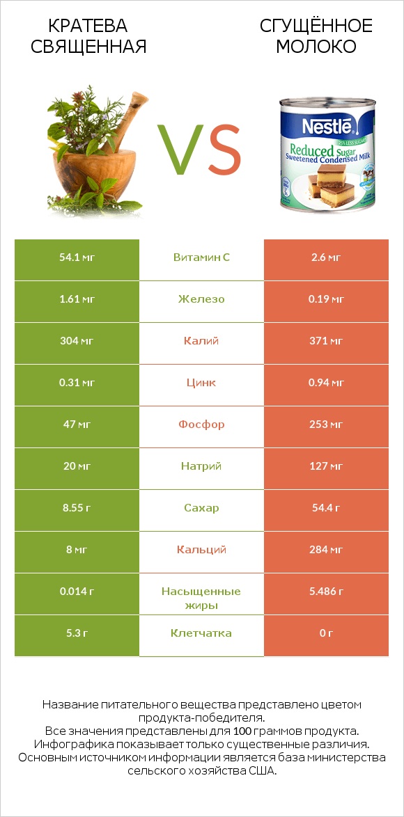 Кратева священная vs Сгущённое молоко infographic