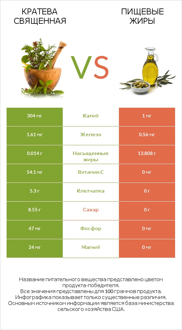 Кратева священная vs Пищевые жиры infographic