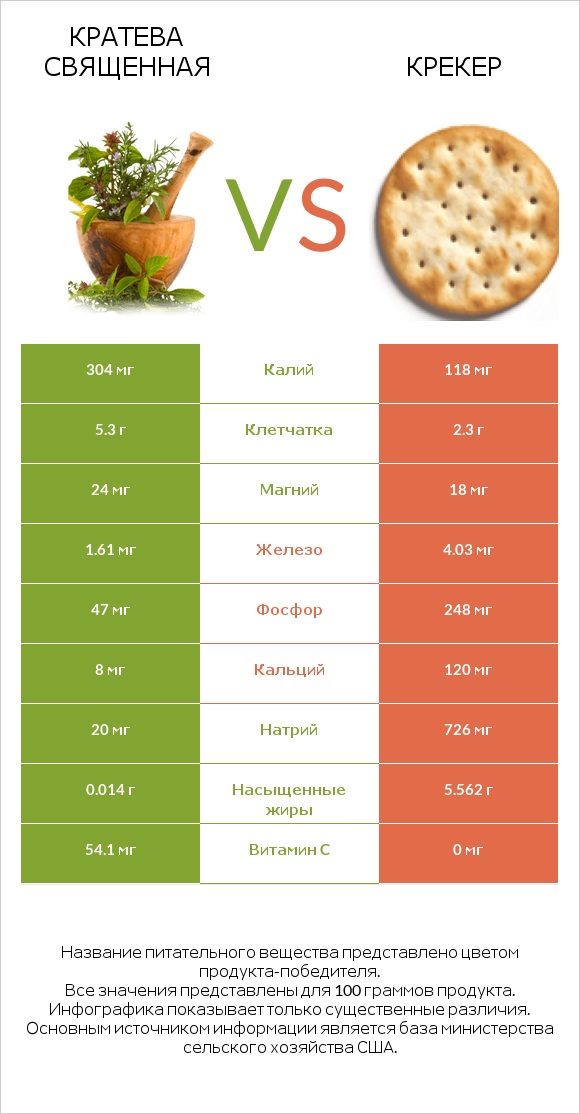 Кратева священная vs Крекер infographic