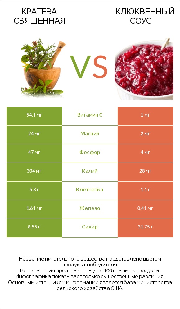 Кратева священная vs Клюквенный соус infographic