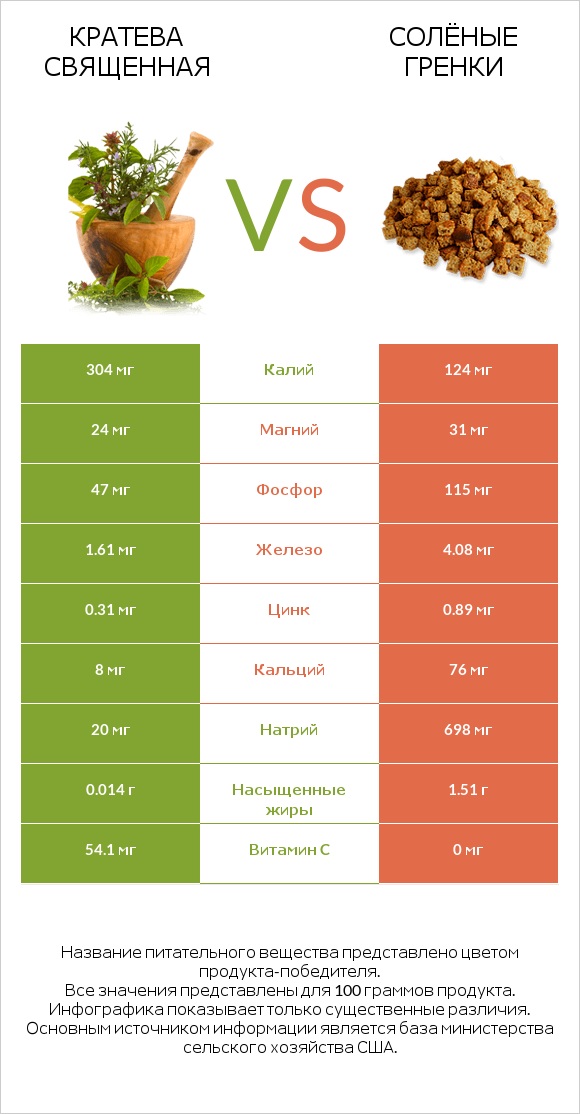 Кратева священная vs Солёные гренки infographic