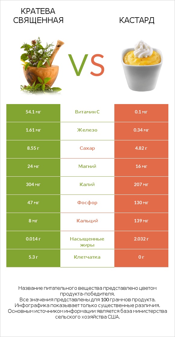 Кратева священная vs Кастард infographic