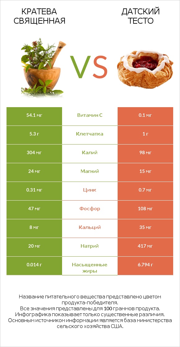 Кратева священная vs Датский тесто infographic