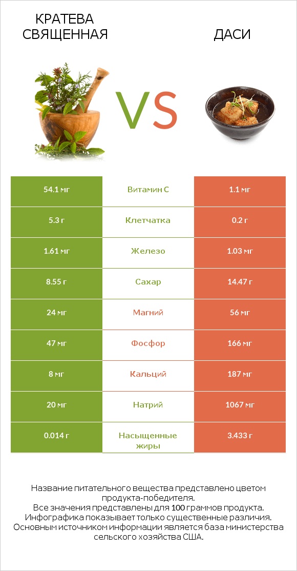Кратева священная vs Даси infographic