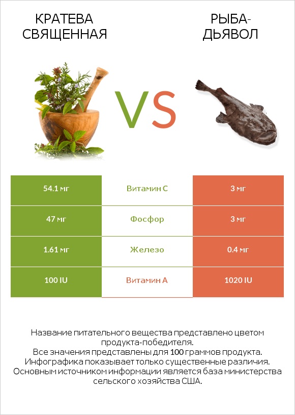 Кратева священная vs Рыба-дьявол infographic