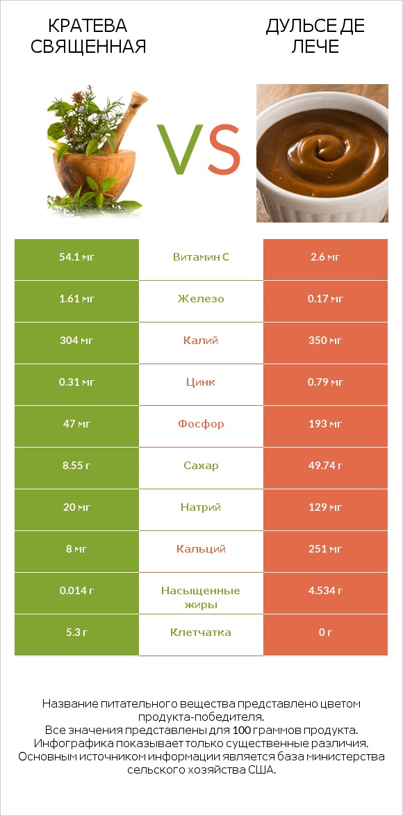 Кратева священная vs Дульсе де Лече infographic