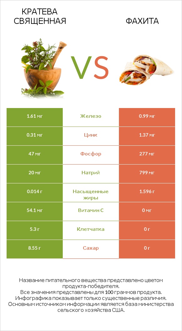 Кратева священная vs Фахита infographic