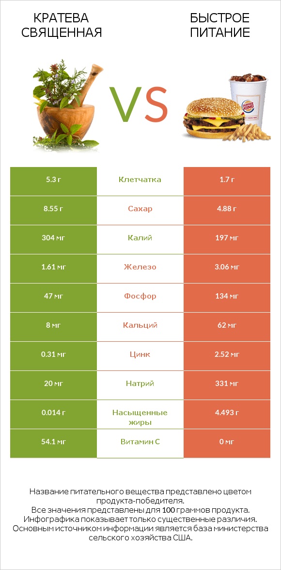 Кратева священная vs Быстрое питание infographic