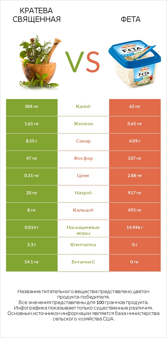 Кратева священная vs Фета infographic