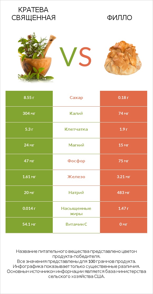 Кратева священная vs Филло infographic