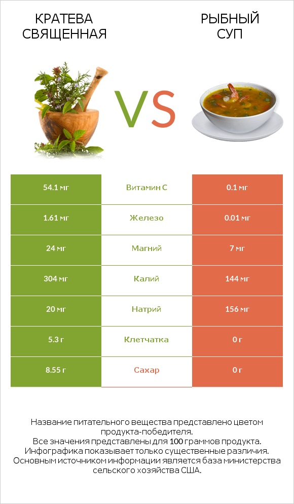 Кратева священная vs Рыбный суп infographic