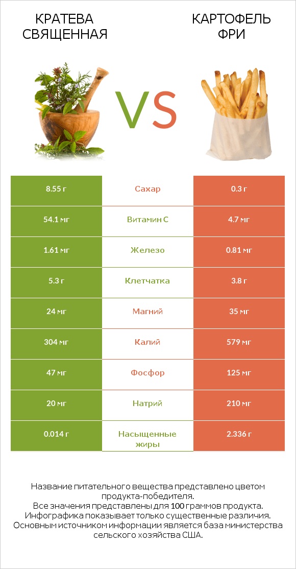 Кратева священная vs Картофель фри infographic