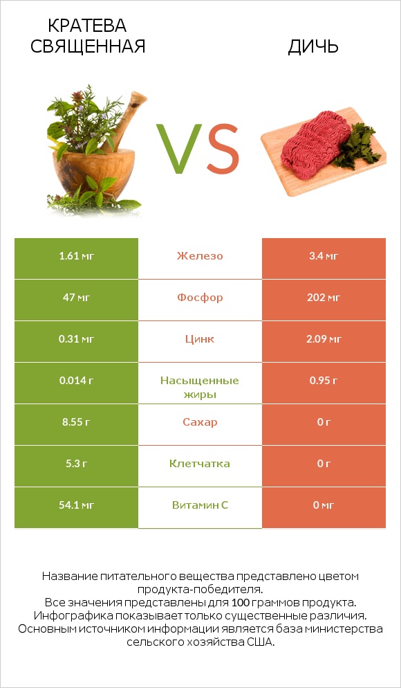 Кратева священная vs Дичь infographic