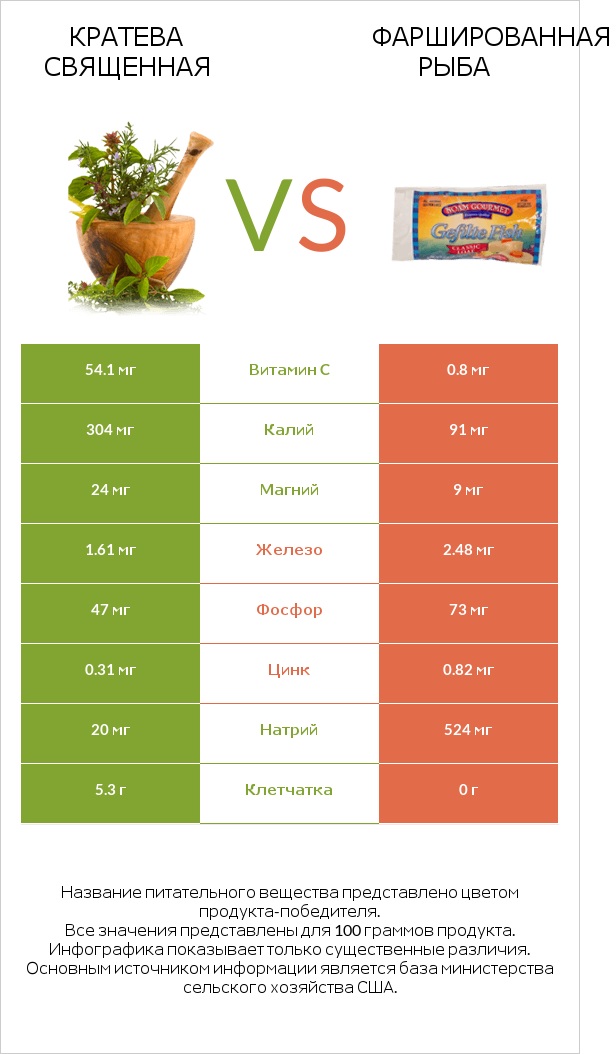 Кратева священная vs Фаршированная рыба infographic