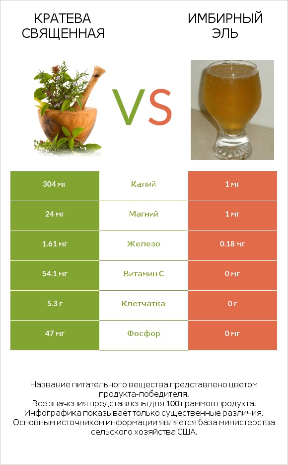 Кратева священная vs Имбирный эль infographic