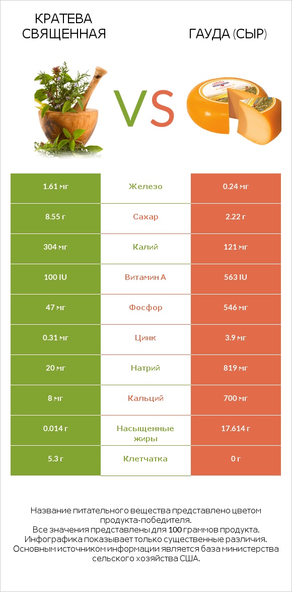 Кратева священная vs Гауда (сыр) infographic