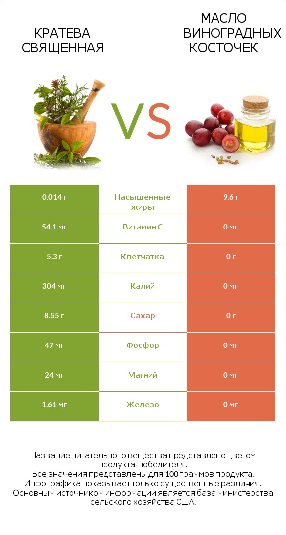 Кратева священная vs Масло виноградных косточек infographic