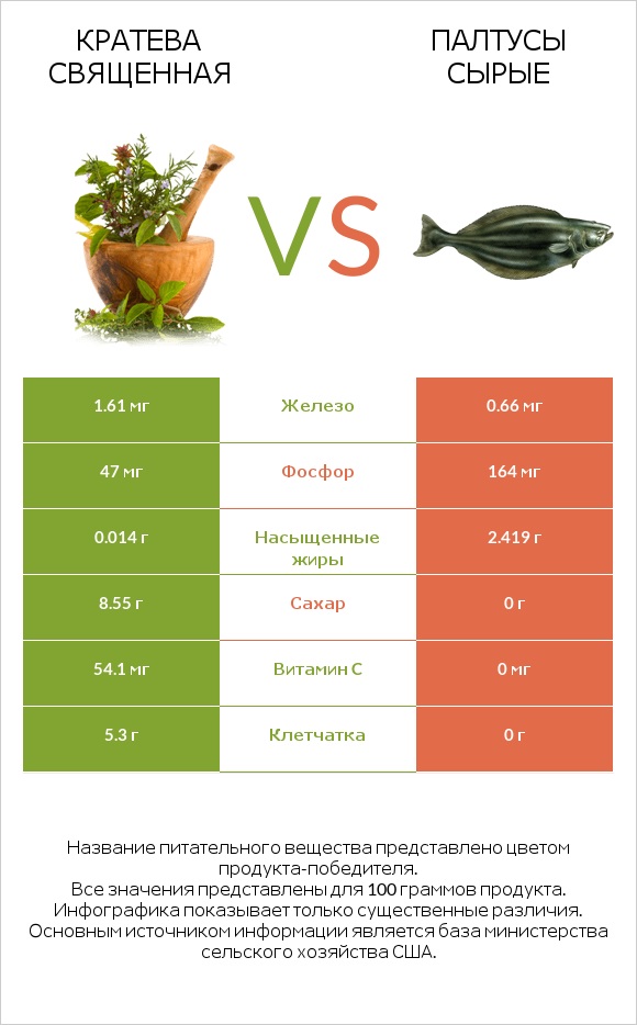 Кратева священная vs Палтусы сырые infographic