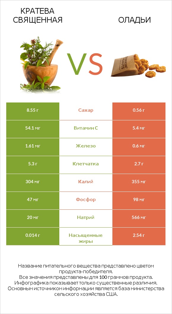 Кратева священная vs Оладьи infographic