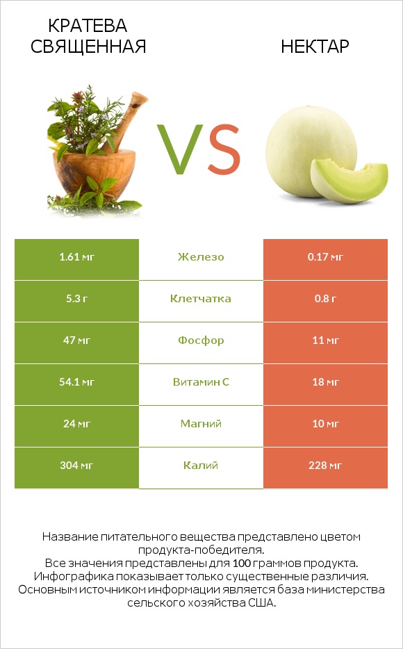 Кратева священная vs Нектар infographic