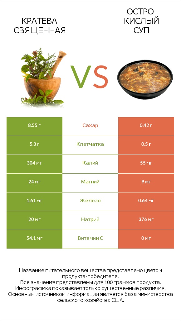 Кратева священная vs Остро-кислый суп infographic
