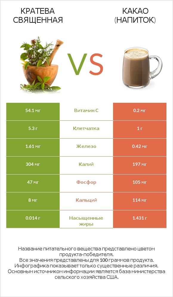 Кратева священная vs Какао (напиток) infographic