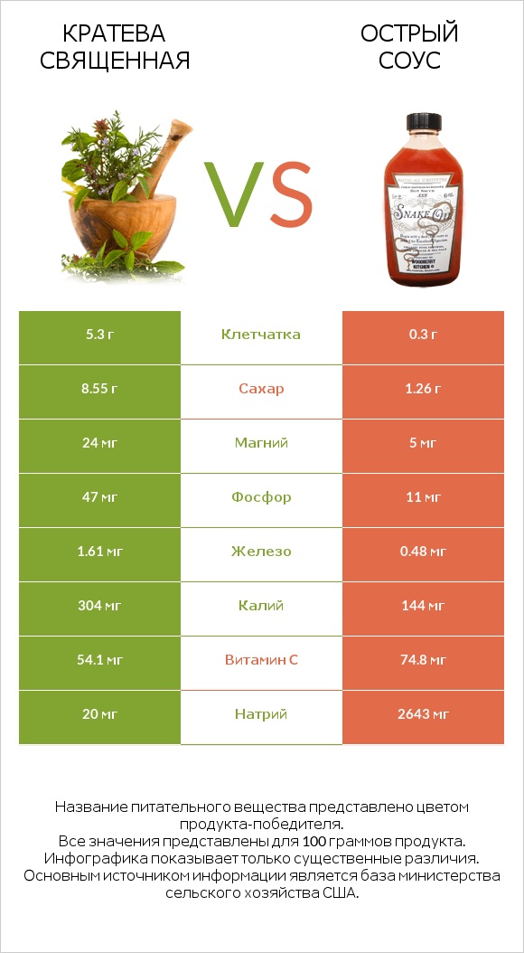 Кратева священная vs Острый соус infographic