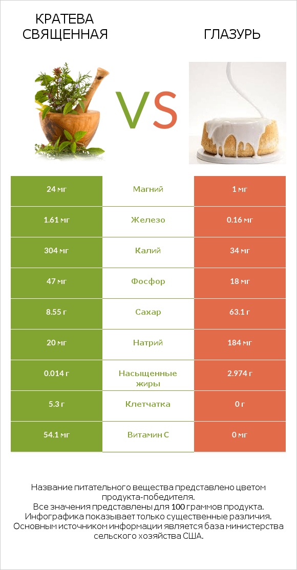 Кратева священная vs Глазурь infographic