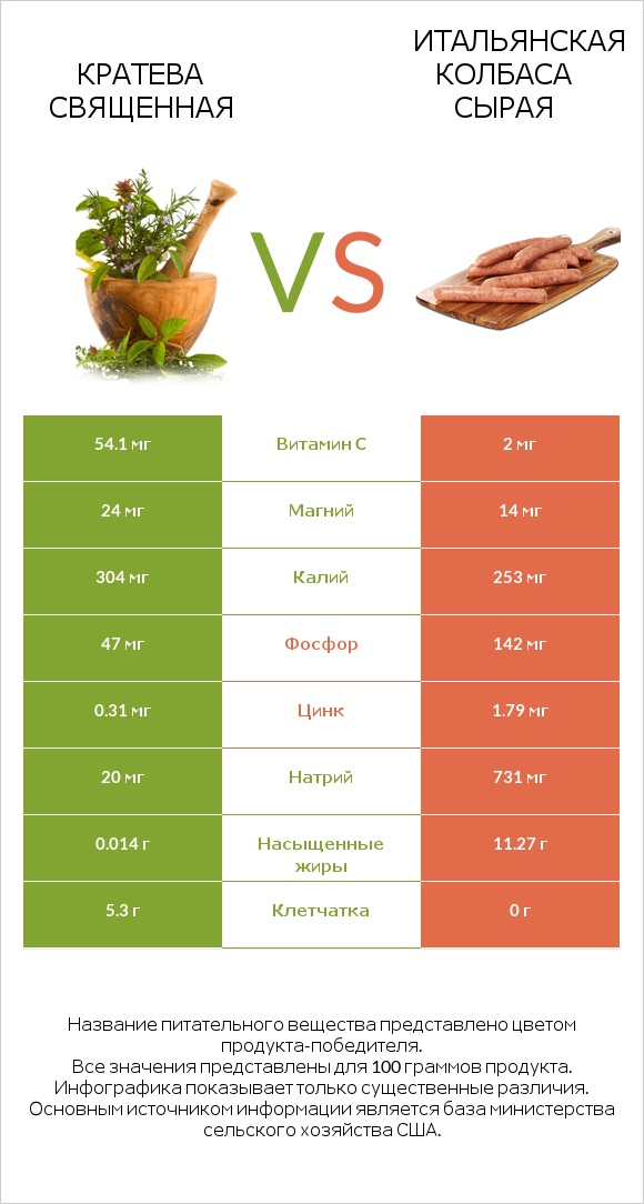 Кратева священная vs Итальянская колбаса сырая infographic