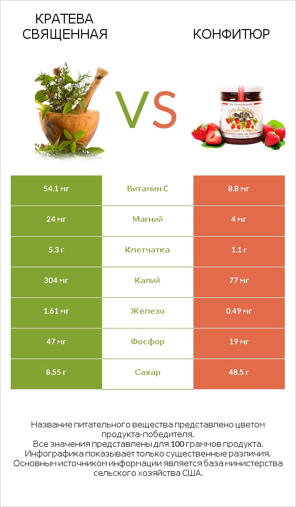 Кратева священная vs Конфитюр infographic