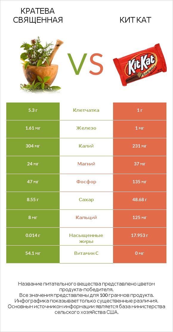 Crateva religiosa vs Кит Кат infographic