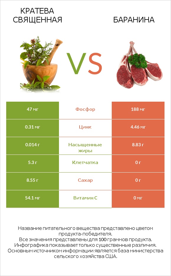 Кратева священная vs Баранина infographic