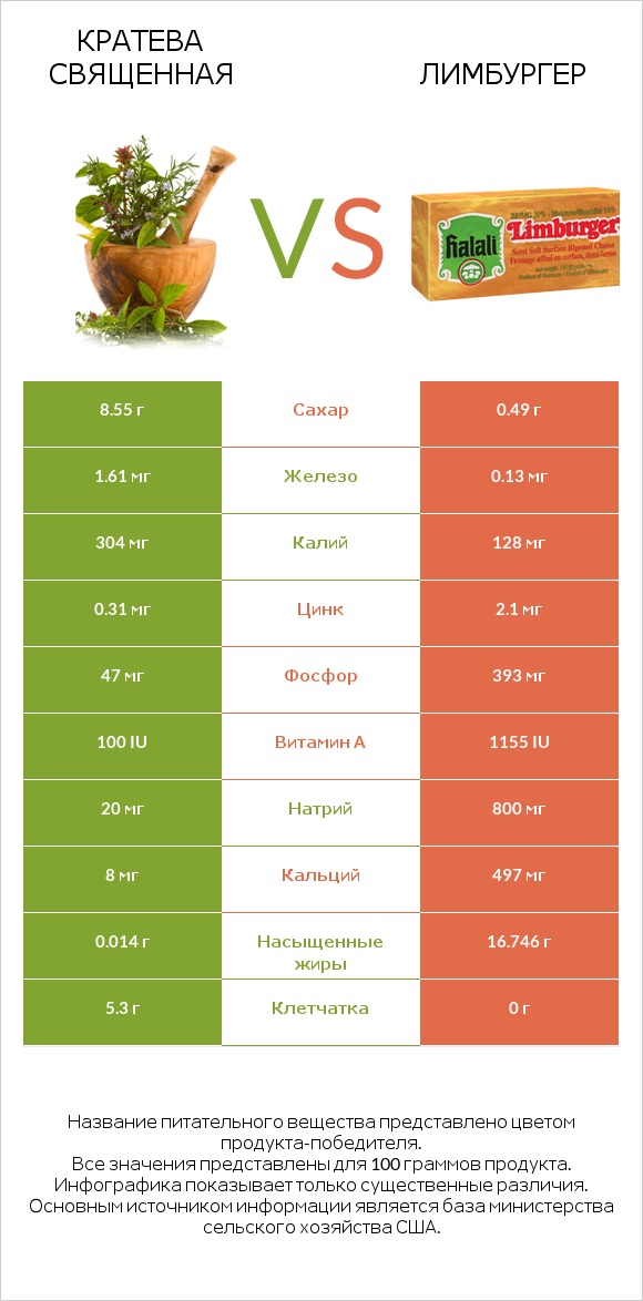 Кратева священная vs Лимбургер infographic