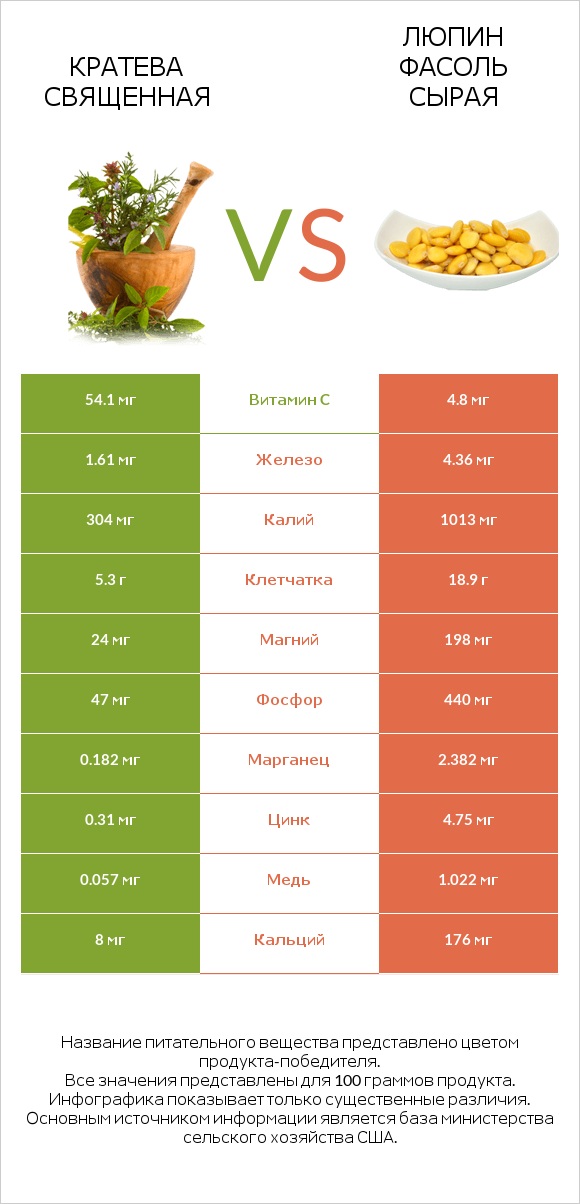 Кратева священная vs Люпин Фасоль сырая infographic