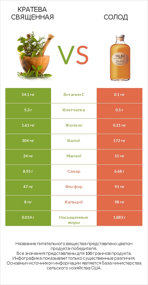 Кратева священная vs Солод infographic