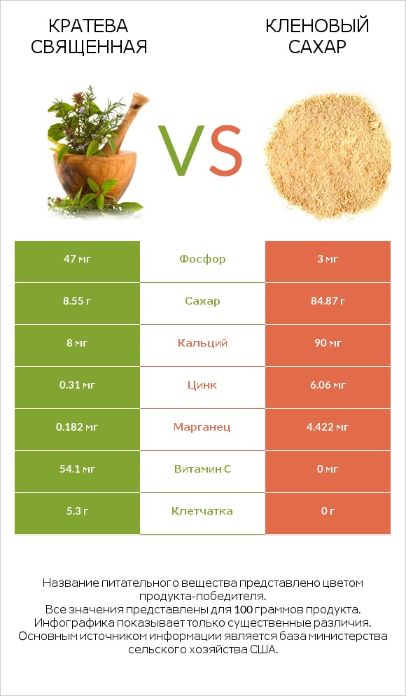 Кратева священная vs Кленовый сахар infographic