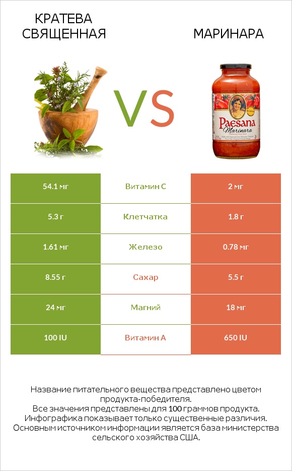 Кратева священная vs Маринара infographic