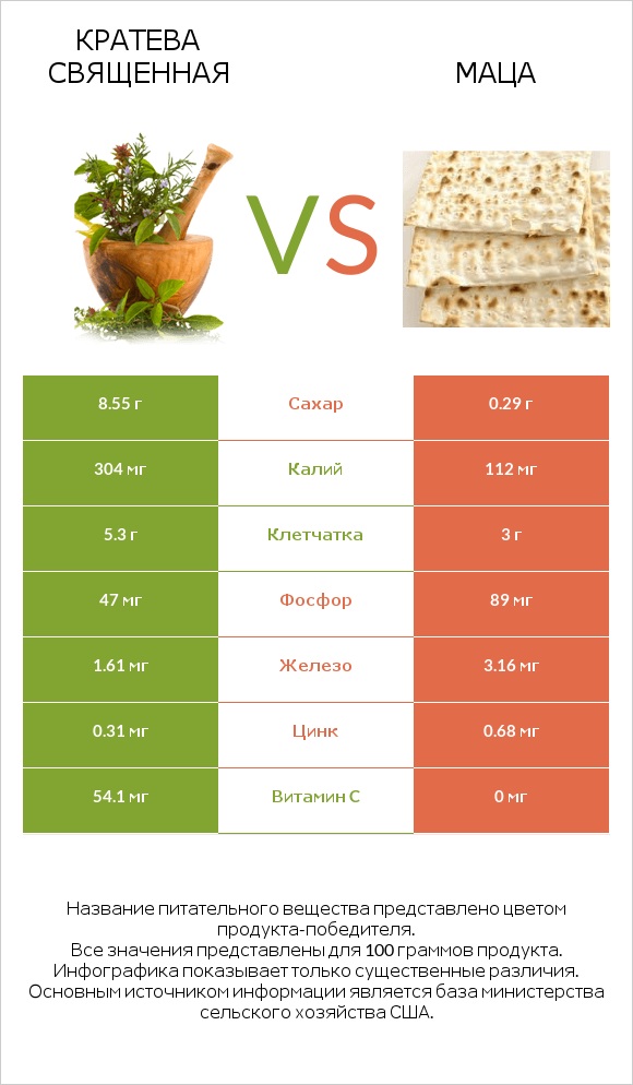 Кратева священная vs Маца infographic