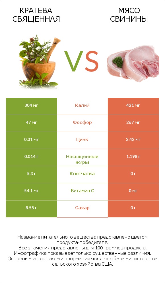 Кратева священная vs Мясо свинины infographic