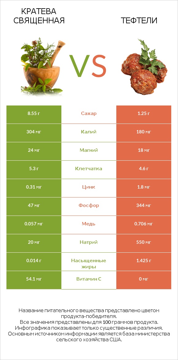 Кратева священная vs Тефтели infographic
