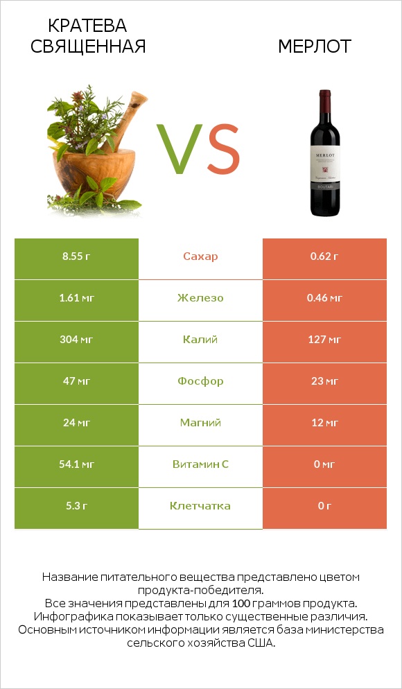 Кратева священная vs Мерлот infographic